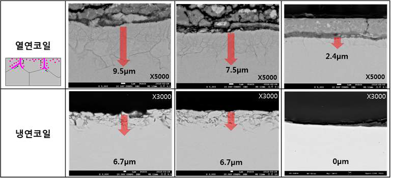열연 내부산화 깊이와 냉연코일의 내부산화 깊이의 관계