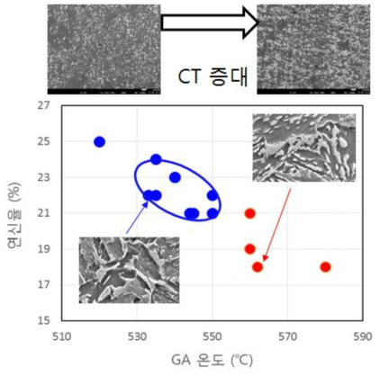 시험생산 재의 GA온도에 따른 연신율의 변화
