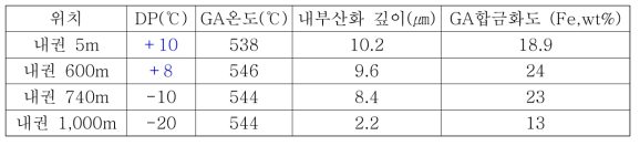 이슬점 변화에 따른 GA온도 변화