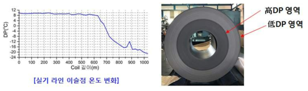 이슬점 온도 변화 시험 결과 및 코일