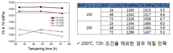 BAF 열처리 온도 및 시간에 따른 인장물성