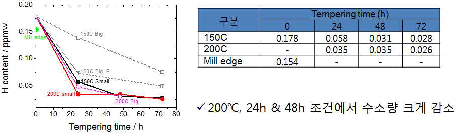 BAF 열처리 온도 및 시간에 따른 강중 수소량 변화