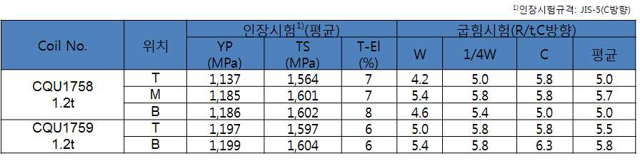 GI 1470Mart강 BAF 열처리전 물성평가 결과