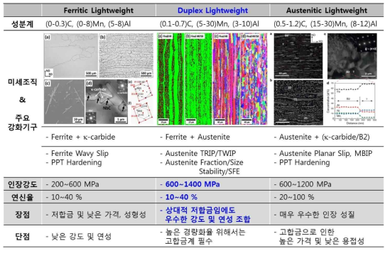경량강판의 미세조직학적 구분 및 특성