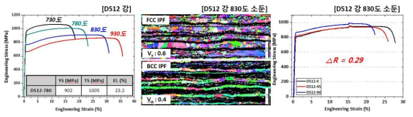 D512 강 소둔 온도에 따른 인장성질, (830도 소둔 시) 미세조직 및 이방성 평가