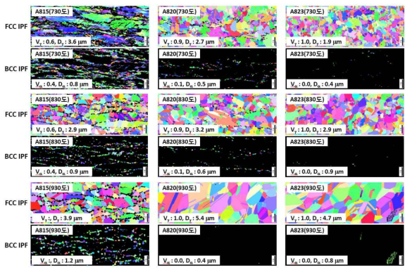 Mn 함량 및 소둔 온도에 따른 미세조직 변화 (EBSD)
