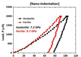 (A815 강) Ferrite와 Austenite의 Hardness 측정(Nano-indentation)