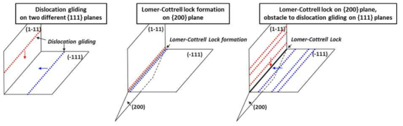 Lomer-Cottrell Lock 형성 과정