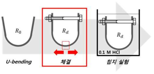 U-bending 후 지연파괴 실험 방법