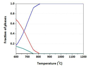 (A815 강의) 온도에 따른 평형상 분율 (열역학 계산)