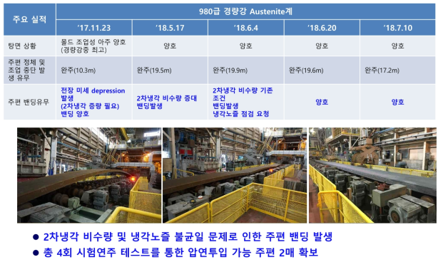 2차냉각 비수량 및 주조 톤수 증대 테스트 결과