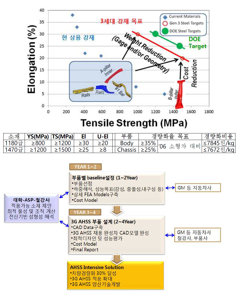 미국 DOE의 경량화 달성을 위한 3세대강재 개발목표 및 국책과제 추진체계