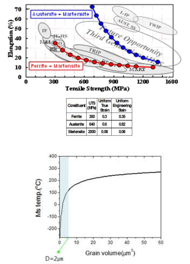 연신율과 강도에 미치는 상분율의 영향과 오스테나이트 안정성에 미치는 오스테나이트 결정립의 영향