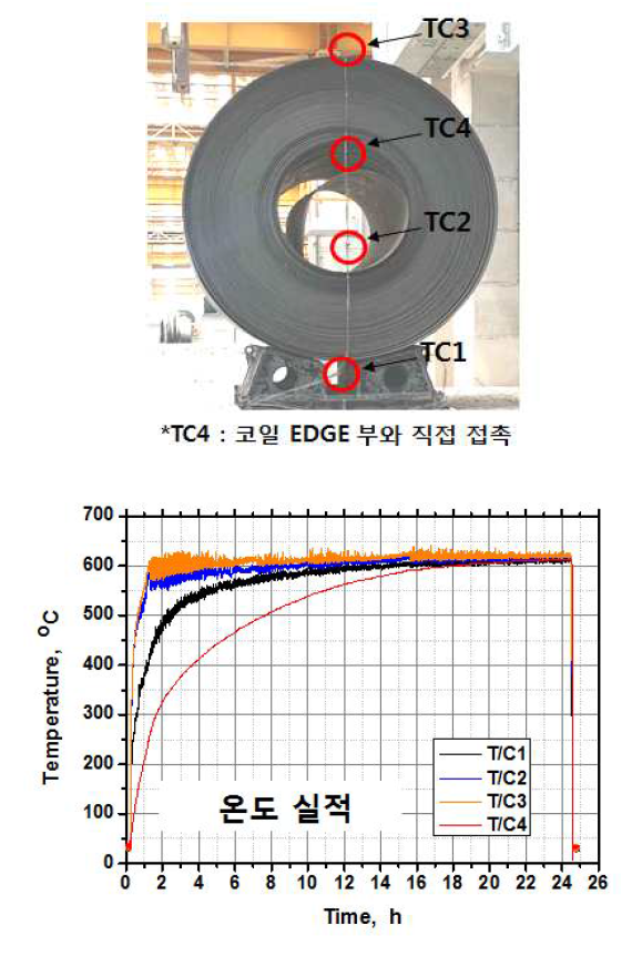 열연코일 열처리에 부위별 승온 곡선