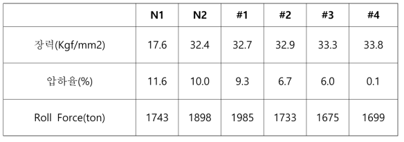 냉간압연 압하배분 및 설정결과