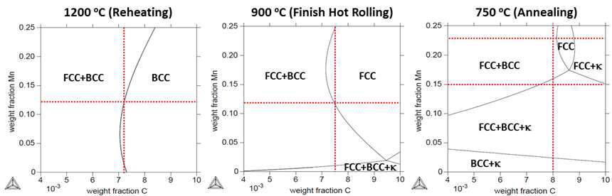 (Al 함량 7 wt.% 일 때) 주요 제조공정 온도에서의 C, Mn 함량에 따른 평형상