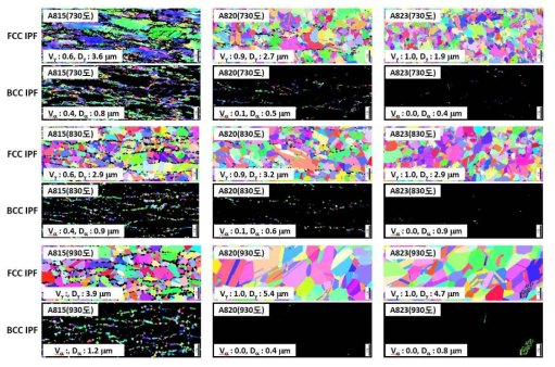Mn 함량 및 소둔 온도에 따른 미세조직 변화 (EBSD)