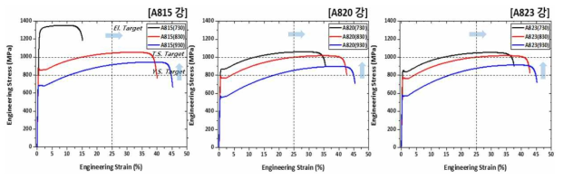 Austenite 계 경량강재에서 Mn 함량 및 소둔 온도에 따른 인장성질 변화