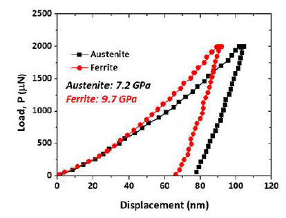 (A815 강) Ferrite와 Austenite의 Hardness 측정 (Nano-indentation)