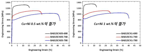 Austenite 계 경량강재에서 Cu, Ni 함량 및 소둔 온도에 따른 인장성질 변화