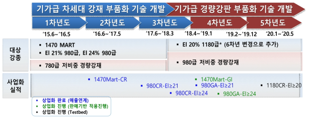 년차별 상용 기가급강재 개발 내용