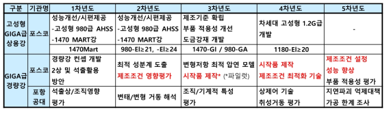 년차별 개발 강종 및 개발 내용