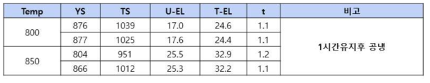 소둔온도에 따른 인장물성