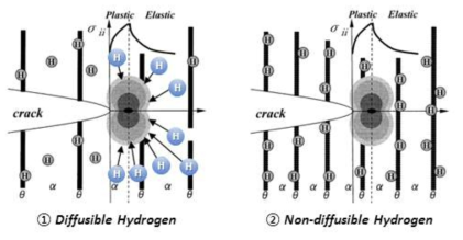 수소취성 관련 확산수소 및 비확산수소 거동