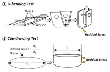 지연파괴 특성 평가 방법 (U-bending, Cup-drawing 시험법)