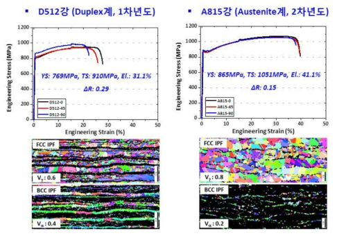 D512강(1차년도), A815강(2차년도)의 인장물성과 ∆R, EBSD-IPF 이미지
