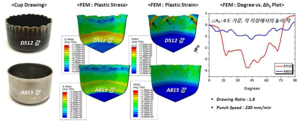D512강, A815강의 cup-drawing에 대한 FEM simulation 결과 (4차년도)