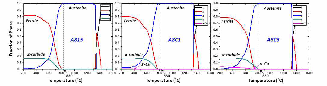 A815, A8C1, A8C3강의 온도에 따른 평형상 분율 계산 (Thermo-calc.)