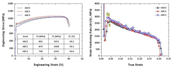 A815, A8C1, A8C3강의 인장물성 및 strain hardening rate curve