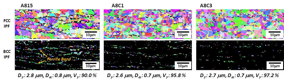 A815, A8C1, A8C3강의 phase별 EBSD-IPF map