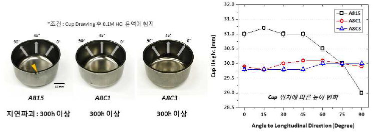 A815, A8C1, A8C3강의 실제 cup-drawing 결과 및 지연파괴 결과