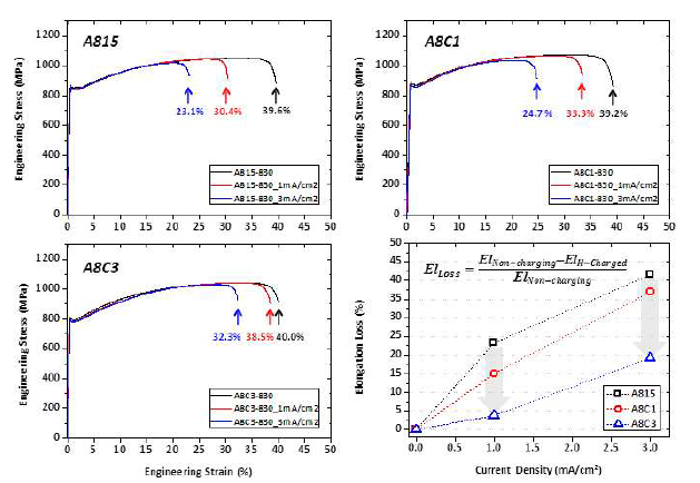 A815, A8C1, A8C3강에 대한 수소 차징 후 SSRT 결과 및 연신율 감소