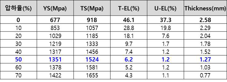 압하율별 인장물성