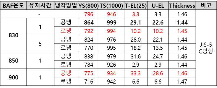 경량강판 소둔재 재열처리 후 인장물성 결과