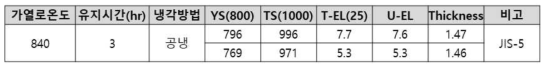 경량강판 Sheet샘플 재열처리 후 인장물성 결과