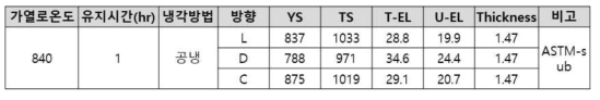 경량강판 Sheet샘플 성형샘플 회수 후 인장물성 결과