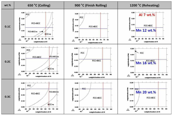 0.1~0.3C 조성 및 주요 제조공정 온도에서의 평형 상 분율 계산 (1차년도)