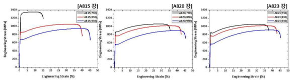 Austenite 계 경량강재에서 Mn 함량 및 소둔 온도에 따른 인장성질 변화 (2차년도)