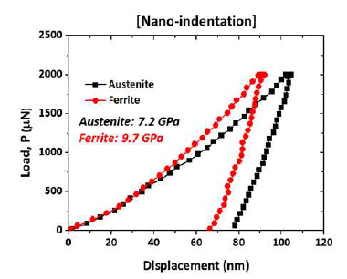 (A815) Ferrite와 Austenite의 Nano-indentation 결과 (3차년도)