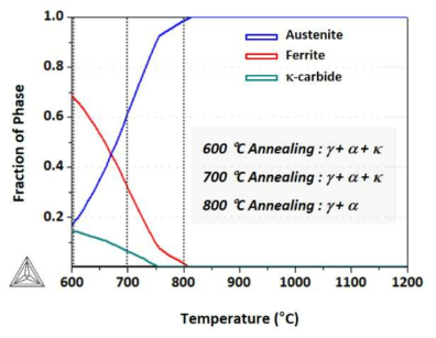 (A815 강의) 온도에 따른 열역학 평형상 분율