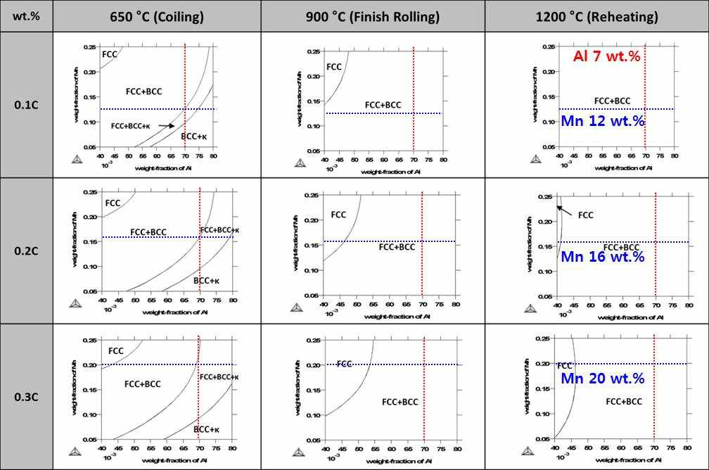 0.1~0.3C 조성 및 주요 제조공정 온도에서의 평형 상 분율 계산