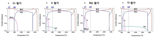 0.1~0.3C 조성 및 주요 제조공정 온도에서의 평형 상 분율 계산