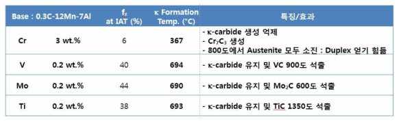 0.1~0.3C 조성 및 주요 제조공정 온도에서의 평형 상 분율 계산