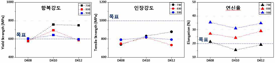 0.4C – 8~12Mn – 7Al 조성에서의 Mn 함량에 따른 인장 성질 변화