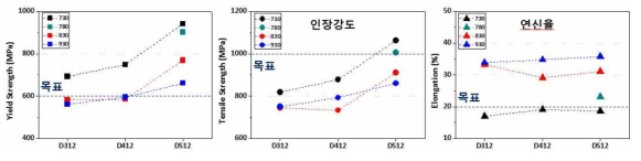 0.3~0.5C – 12Mn – 7Al 조성에서의 C 함량에 따른 인장 성질 변화