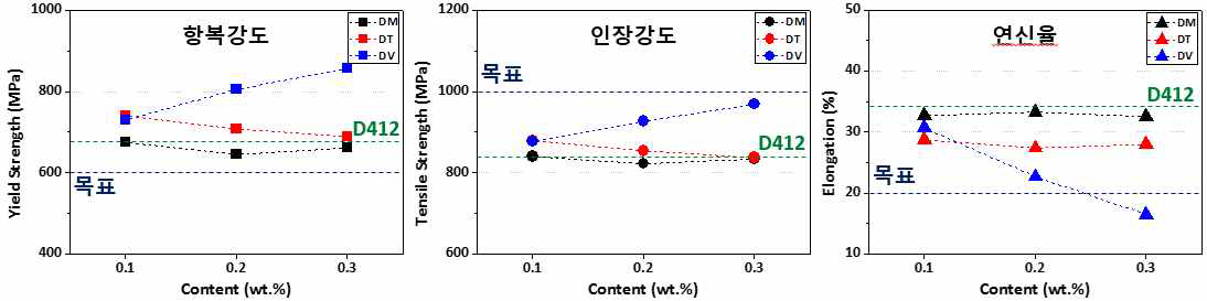 Mo, Ti, V 0.1~0.3 wt.% 첨가에 따른 인장 성질 변화